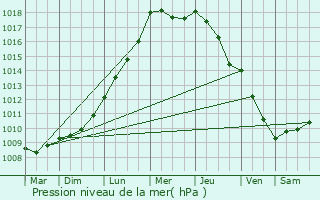 Graphe de la pression atmosphrique prvue pour Abbeville