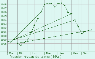 Graphe de la pression atmosphrique prvue pour Maldegem