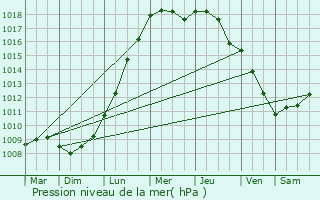 Graphe de la pression atmosphrique prvue pour De Haan