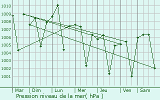 Graphe de la pression atmosphrique prvue pour Nandurbar