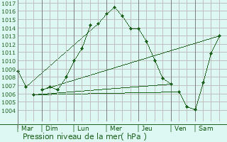 Graphe de la pression atmosphrique prvue pour Oyten