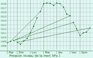 Graphe de la pression atmosphrique prvue pour Koksijde