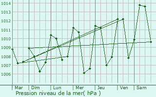 Graphe de la pression atmosphrique prvue pour Le Montier-les-Bains