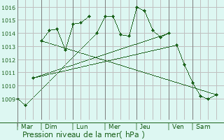 Graphe de la pression atmosphrique prvue pour Laroque