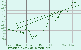 Graphe de la pression atmosphrique prvue pour Les Tourreilles