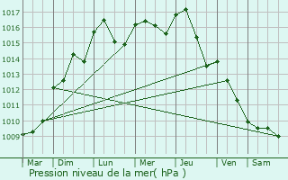 Graphe de la pression atmosphrique prvue pour Champagne-au-Mont-d