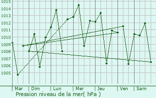 Graphe de la pression atmosphrique prvue pour Wobulenzi