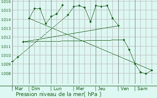 Graphe de la pression atmosphrique prvue pour Agde