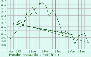 Graphe de la pression atmosphrique prvue pour Bahe