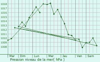 Graphe de la pression atmosphrique prvue pour Dursunlu