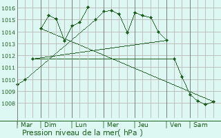 Graphe de la pression atmosphrique prvue pour Sauvian