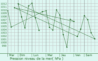 Graphe de la pression atmosphrique prvue pour Pattan