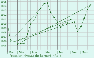 Graphe de la pression atmosphrique prvue pour As