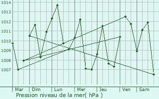 Graphe de la pression atmosphrique prvue pour Bangui