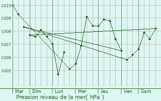 Graphe de la pression atmosphrique prvue pour San Lawrenz