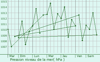 Graphe de la pression atmosphrique prvue pour Katerero