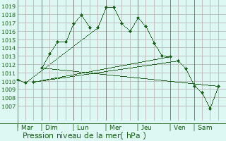 Graphe de la pression atmosphrique prvue pour Condat-sur-Vienne