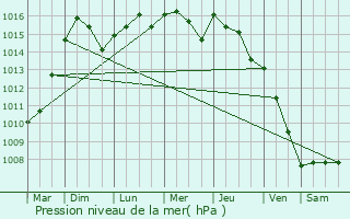 Graphe de la pression atmosphrique prvue pour Cabestany