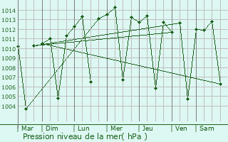 Graphe de la pression atmosphrique prvue pour Molo