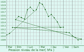 Graphe de la pression atmosphrique prvue pour Bazas