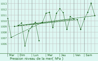 Graphe de la pression atmosphrique prvue pour El Dorado Hills
