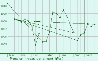Graphe de la pression atmosphrique prvue pour Valletta