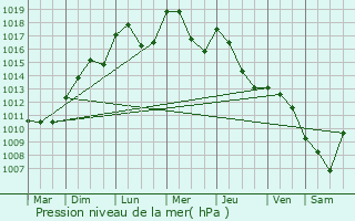 Graphe de la pression atmosphrique prvue pour Saint-Yrieix-la-Perche