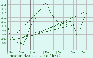 Graphe de la pression atmosphrique prvue pour Horn Slavkov