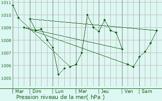 Graphe de la pression atmosphrique prvue pour Palma di Montechiaro