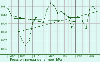 Graphe de la pression atmosphrique prvue pour Lavagno