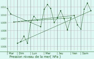 Graphe de la pression atmosphrique prvue pour Cerano