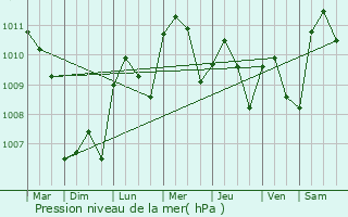 Graphe de la pression atmosphrique prvue pour Novara