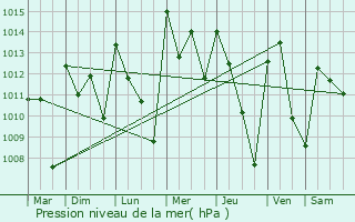 Graphe de la pression atmosphrique prvue pour Voinjama