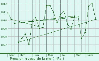 Graphe de la pression atmosphrique prvue pour Gravellona Toce