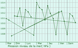 Graphe de la pression atmosphrique prvue pour Duekou