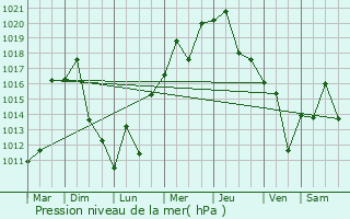 Graphe de la pression atmosphrique prvue pour Bunkyo-ku