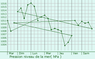 Graphe de la pression atmosphrique prvue pour Wonsan