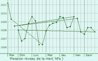 Graphe de la pression atmosphrique prvue pour Bagni di Tivoli