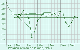 Graphe de la pression atmosphrique prvue pour Trecase