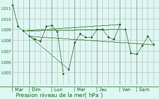 Graphe de la pression atmosphrique prvue pour Maddaloni