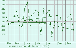 Graphe de la pression atmosphrique prvue pour Gembu