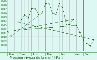 Graphe de la pression atmosphrique prvue pour Mandailles-Saint-Julien