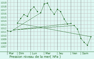 Graphe de la pression atmosphrique prvue pour Brive-la-Gaillarde