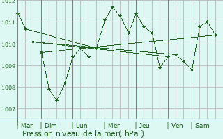 Graphe de la pression atmosphrique prvue pour Fossamerlo