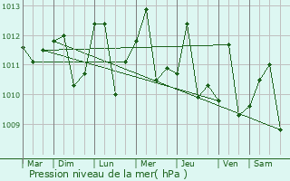Graphe de la pression atmosphrique prvue pour Dolisie