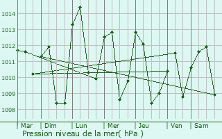 Graphe de la pression atmosphrique prvue pour Bansoa