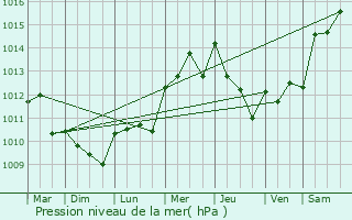Graphe de la pression atmosphrique prvue pour Martil