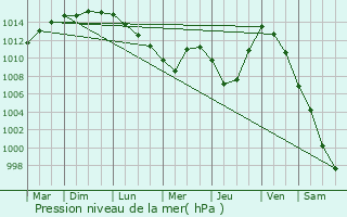 Graphe de la pression atmosphrique prvue pour Garabr