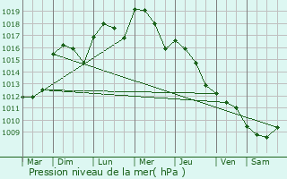 Graphe de la pression atmosphrique prvue pour Valence