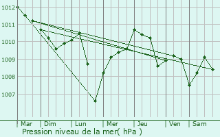 Graphe de la pression atmosphrique prvue pour Pulsano